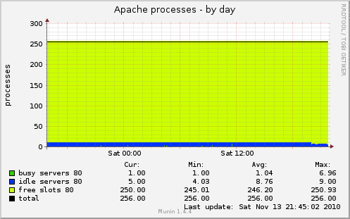 Apache processes