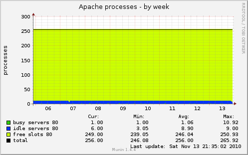 Apache processes