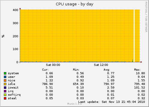 CPU usage