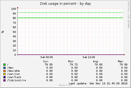 Disk usage in percent