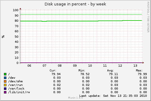 Disk usage in percent