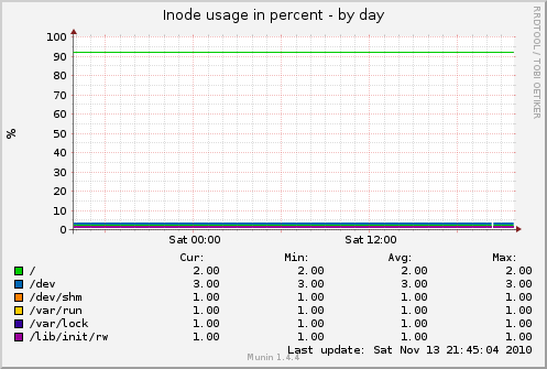 Inode usage in percent