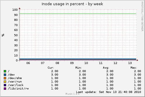 Inode usage in percent