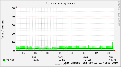 Fork rate