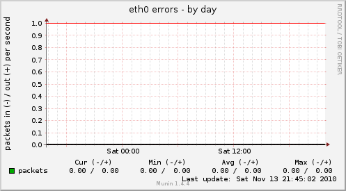 eth0 errors