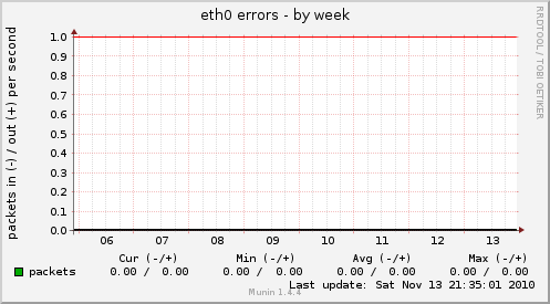 eth0 errors