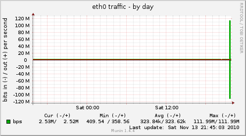 eth0 traffic
