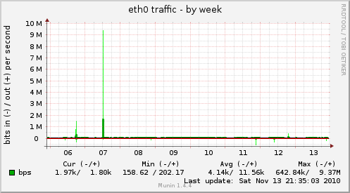eth0 traffic
