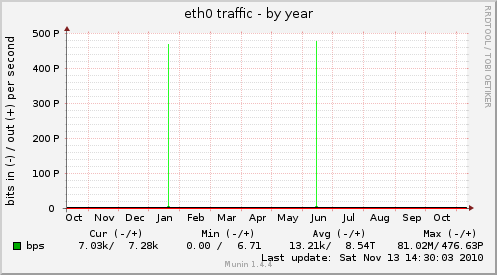 yearly graph
