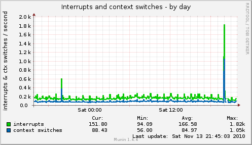 Interrupts and context switches