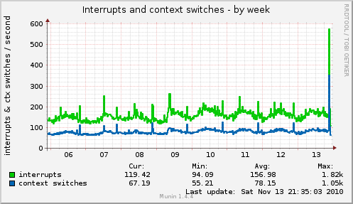 Interrupts and context switches
