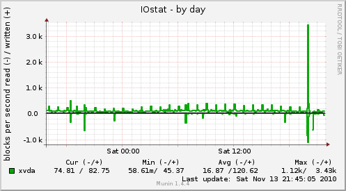 IOstat