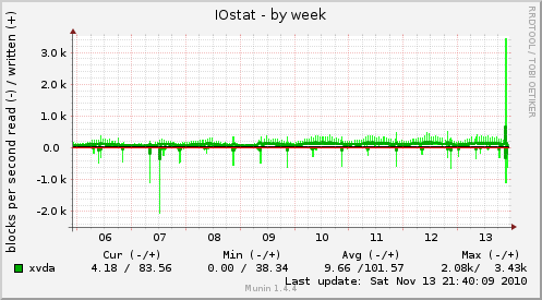 IOstat