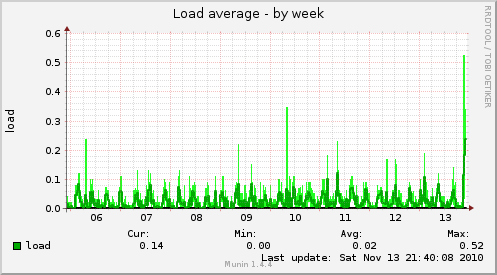 Load average