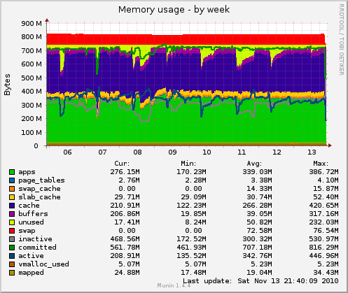 Memory usage