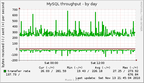 MySQL throughput