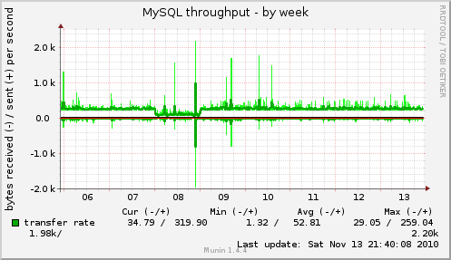 MySQL throughput