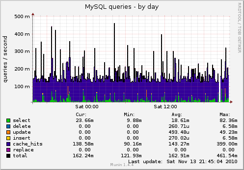 MySQL queries