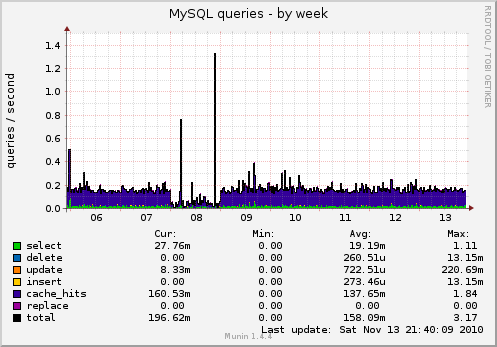 MySQL queries