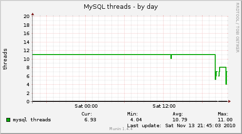 MySQL threads