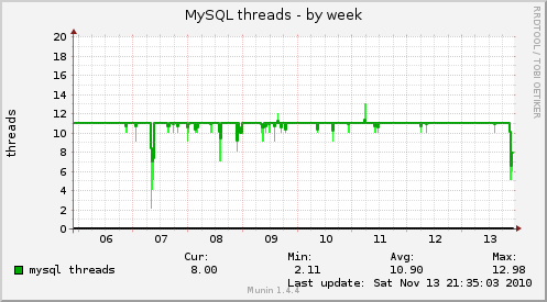 MySQL threads