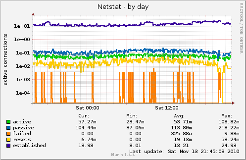Netstat
