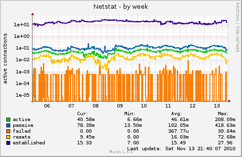 Netstat