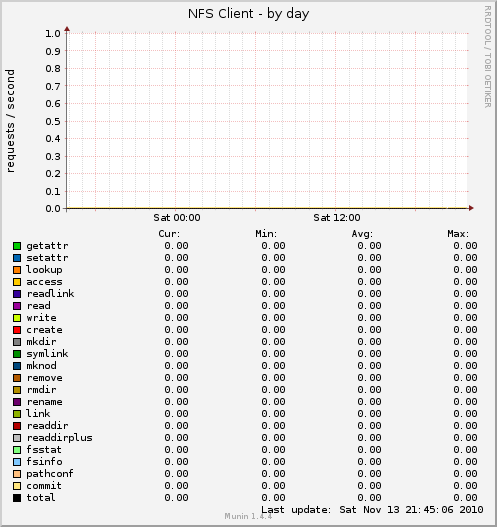 NFS Client