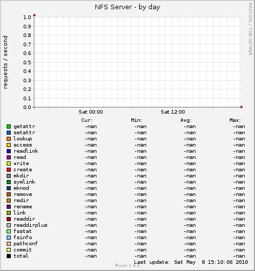 NFS Server