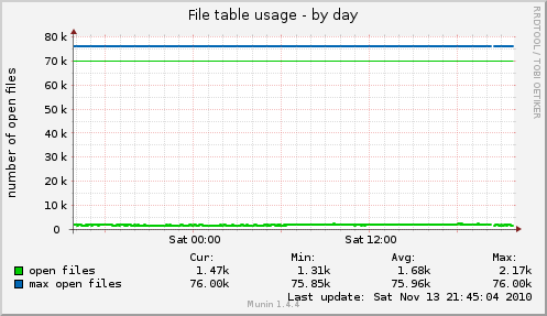 File table usage