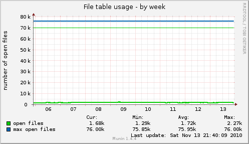 File table usage