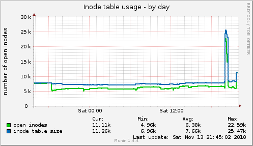 Inode table usage
