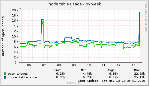 Inode table usage