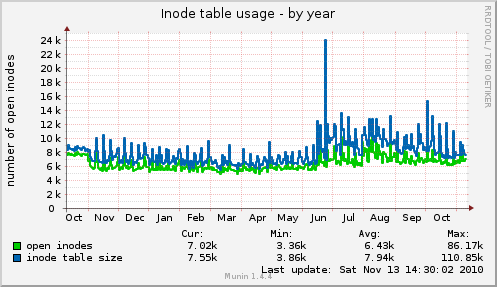 yearly graph