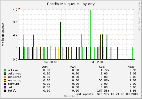 Postfix Mailqueue