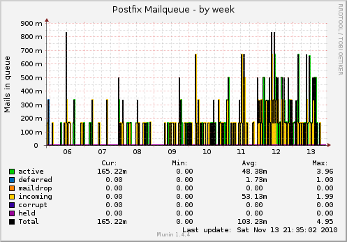 Postfix Mailqueue