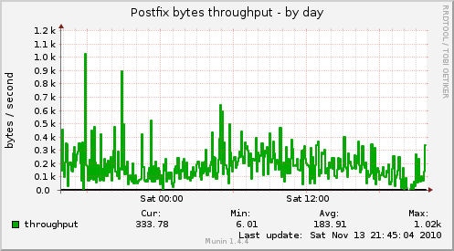 Postfix bytes throughput