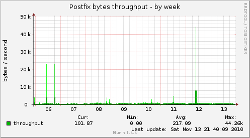 Postfix bytes throughput