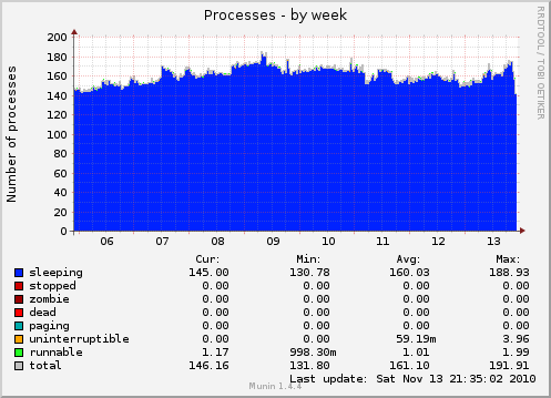 Processes