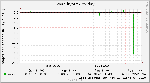 Swap in/out