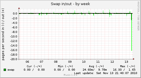 Swap in/out