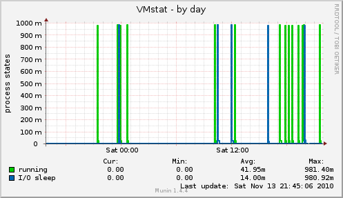 VMstat